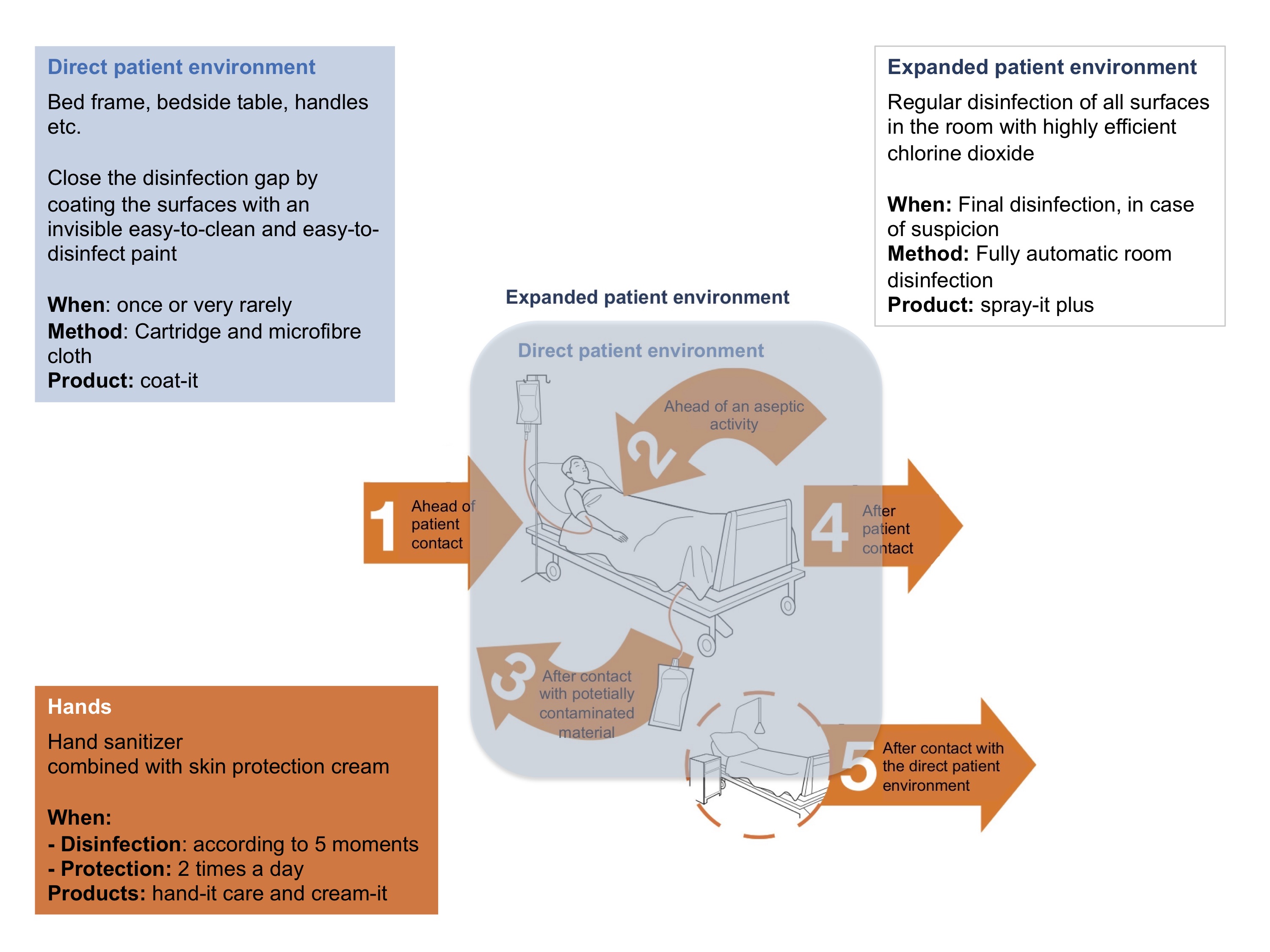 Overview hospital hygiene