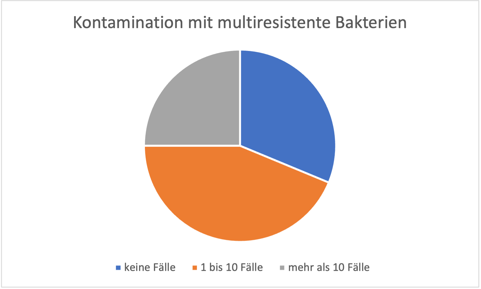 Kontamination im Gesundheitswesen