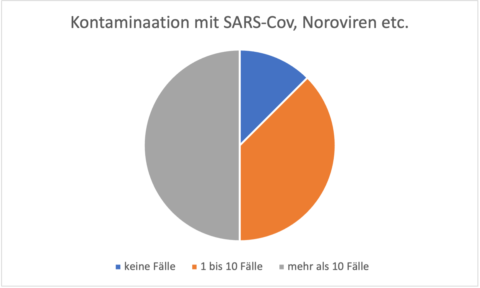 Kontamination im Gesundheitswesen